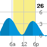 Nixon Crossroads tide chart for Saturday, February 26, 2022