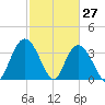 Nixon Crossroads tide chart for Sunday, February 27, 2022