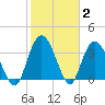 Nixon Crossroads tide chart for Wednesday, February 2, 2022