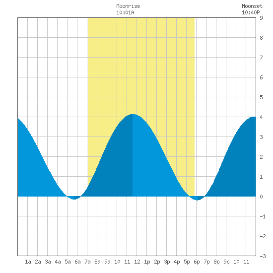 Nixon Crossroads tide chart for Saturday, February 5, 2022