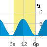 Nixon Crossroads tide chart for Saturday, February 5, 2022