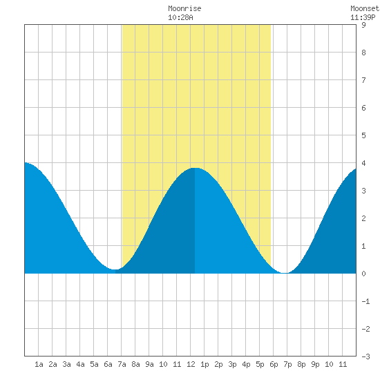 Nixon Crossroads tide chart for Sunday, February 6, 2022
