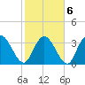 Nixon Crossroads tide chart for Sunday, February 6, 2022