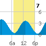Nixon Crossroads tide chart for Monday, February 7, 2022