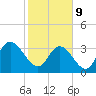 Nixon Crossroads tide chart for Wednesday, February 9, 2022