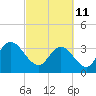 Nixon Crossroads tide chart for Friday, March 11, 2022