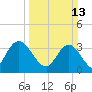Nixon Crossroads tide chart for Sunday, March 13, 2022