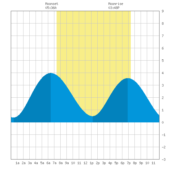 Nixon Crossroads tide chart for Monday, March 14, 2022
