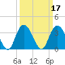 Nixon Crossroads tide chart for Thursday, March 17, 2022