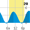 Nixon Crossroads tide chart for Sunday, March 20, 2022
