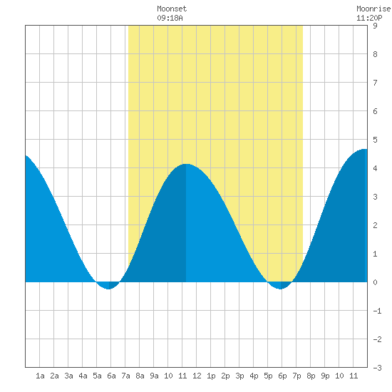 Nixon Crossroads tide chart for Monday, March 21, 2022