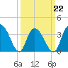 Nixon Crossroads tide chart for Tuesday, March 22, 2022