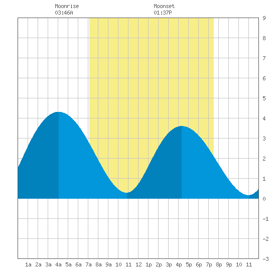 Nixon Crossroads tide chart for Saturday, March 26, 2022