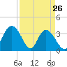 Nixon Crossroads tide chart for Saturday, March 26, 2022