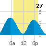 Nixon Crossroads tide chart for Sunday, March 27, 2022