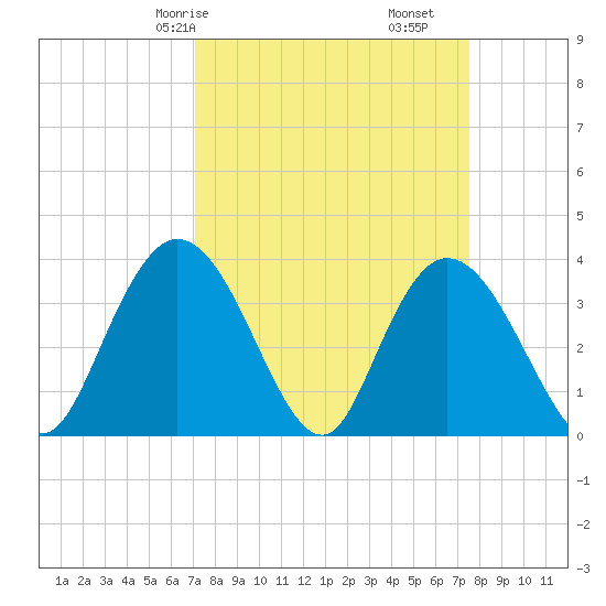 Nixon Crossroads tide chart for Monday, March 28, 2022