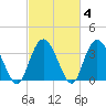 Nixon Crossroads tide chart for Friday, March 4, 2022