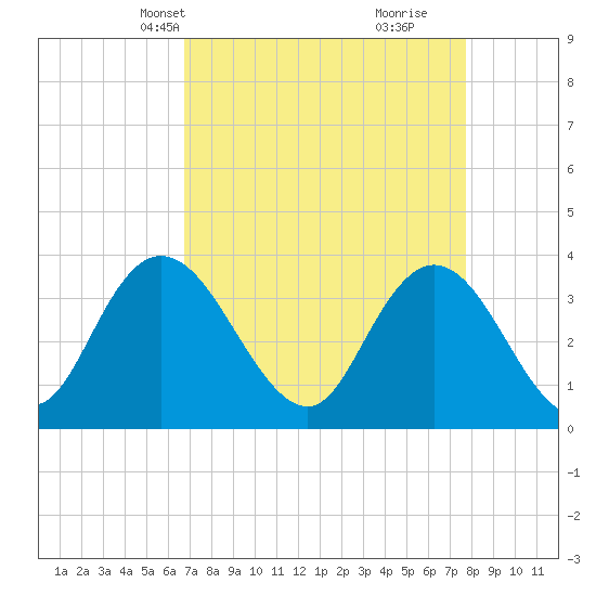 Nixon Crossroads tide chart for Tuesday, April 12, 2022