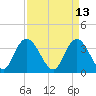 Nixon Crossroads tide chart for Wednesday, April 13, 2022
