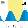 Nixon Crossroads tide chart for Saturday, April 16, 2022