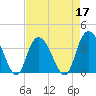 Nixon Crossroads tide chart for Sunday, April 17, 2022