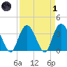 Nixon Crossroads tide chart for Friday, April 1, 2022