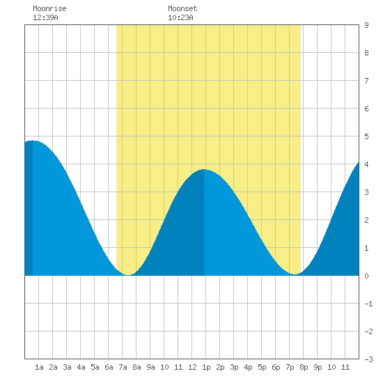 Nixon Crossroads tide chart for Thursday, April 21, 2022