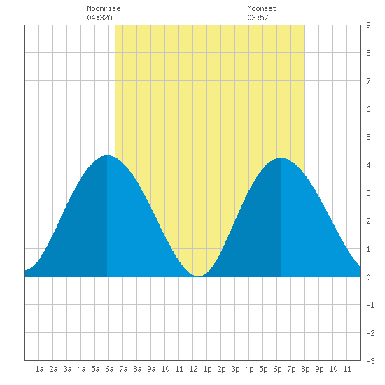 Nixon Crossroads tide chart for Tuesday, April 26, 2022