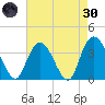 Nixon Crossroads tide chart for Saturday, April 30, 2022