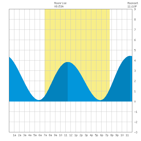 Nixon Crossroads tide chart for Monday, April 4, 2022