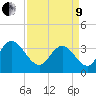 Nixon Crossroads tide chart for Saturday, April 9, 2022