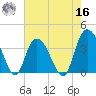 Nixon Crossroads tide chart for Monday, May 16, 2022