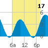 Nixon Crossroads tide chart for Tuesday, May 17, 2022