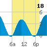 Nixon Crossroads tide chart for Wednesday, May 18, 2022