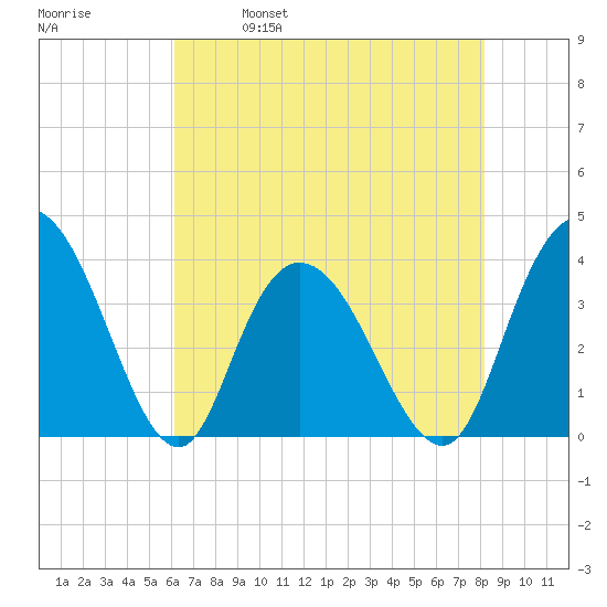 Nixon Crossroads tide chart for Thursday, May 19, 2022