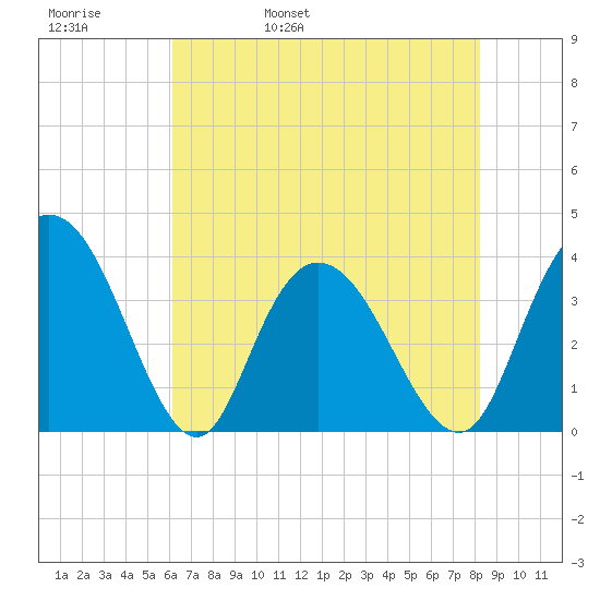 Nixon Crossroads tide chart for Friday, May 20, 2022