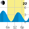 Nixon Crossroads tide chart for Sunday, May 22, 2022