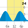 Nixon Crossroads tide chart for Tuesday, May 24, 2022