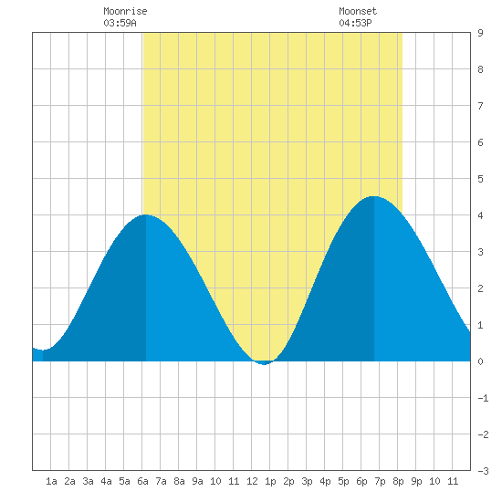 Nixon Crossroads tide chart for Thursday, May 26, 2022