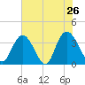 Nixon Crossroads tide chart for Thursday, May 26, 2022