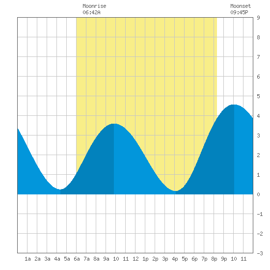 Nixon Crossroads tide chart for Tuesday, May 31, 2022