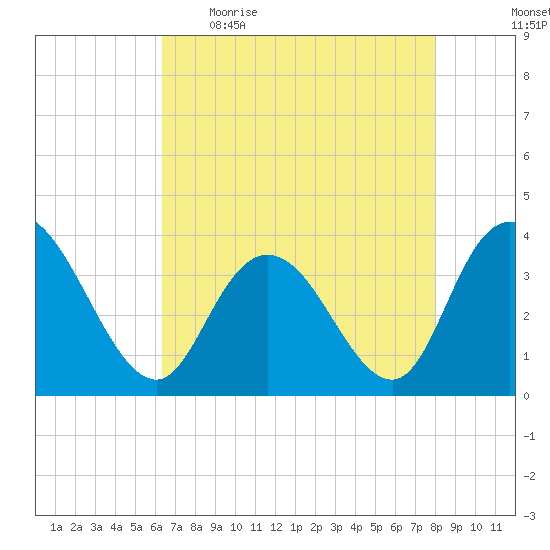 Nixon Crossroads tide chart for Wednesday, May 4, 2022