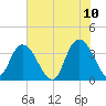 Nixon Crossroads tide chart for Friday, June 10, 2022
