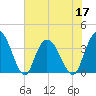Nixon Crossroads tide chart for Friday, June 17, 2022