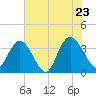 Nixon Crossroads tide chart for Thursday, June 23, 2022