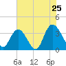 Nixon Crossroads tide chart for Saturday, June 25, 2022