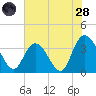 Nixon Crossroads tide chart for Tuesday, June 28, 2022
