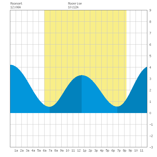 Nixon Crossroads tide chart for Saturday, June 4, 2022