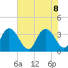 Nixon Crossroads tide chart for Wednesday, June 8, 2022