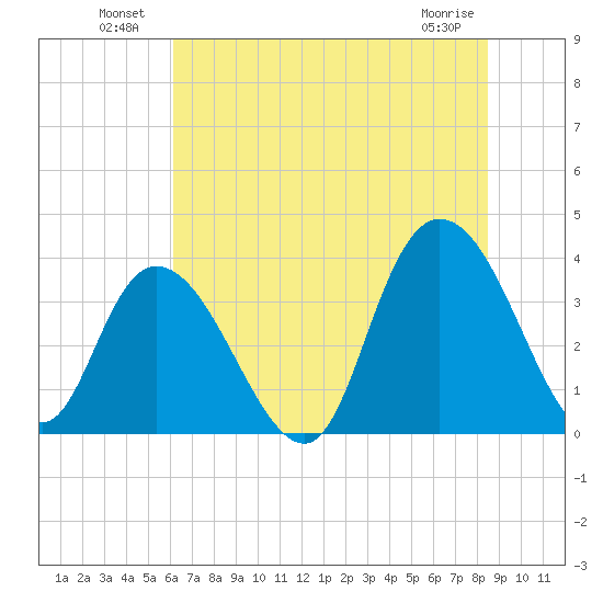 Nixon Crossroads tide chart for Sunday, July 10, 2022